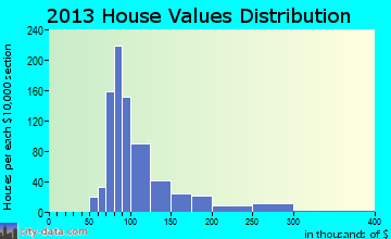 Rio Rico Northeast, AZ house values