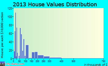 Charenton home values distribution