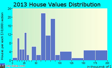 Chataignier home values distribution