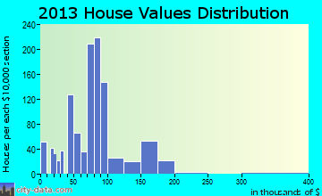 Chauvin home values distribution
