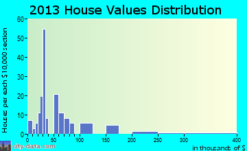 Cheneyville home values distribution