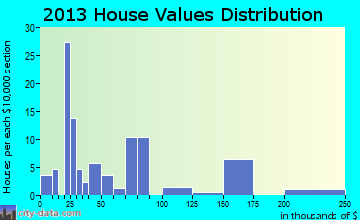 Clarence home values distribution