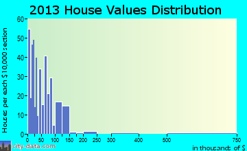 Colfax home values distribution