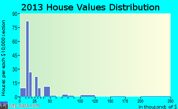 Collinston home values distribution