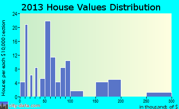 Columbia home values distribution