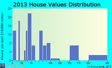 Converse home values distribution