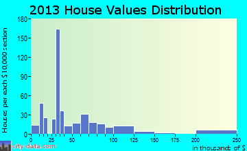 Cotton Valley, LA house values