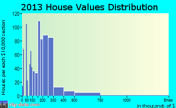 Covington home values distribution