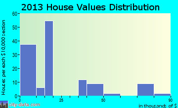 Delta home values distribution