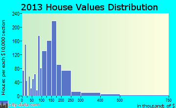 Denham Springs home values distribution