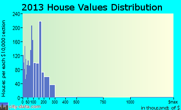 De Ridder home values distribution