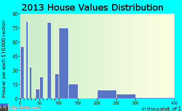 Des Allemands home values distribution