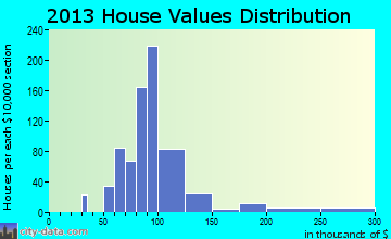 Rio Rico Southwest home values distribution