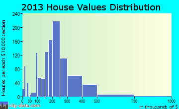 Destrehan home values distribution