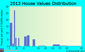 Dodson, LA house values