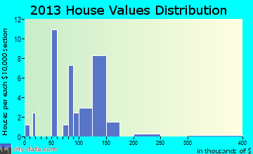 Downsville home values distribution