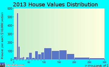 Donaldsonville home values distribution