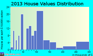 Dry Prong home values distribution