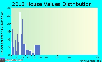 Dubach home values distribution