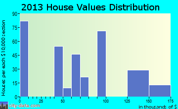Dulac home values distribution