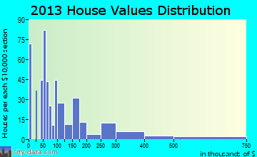 Edgard home values distribution