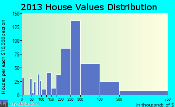 Eden Isle home values distribution