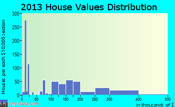 Eastwood home values distribution