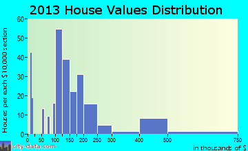 Elmwood, LA house values