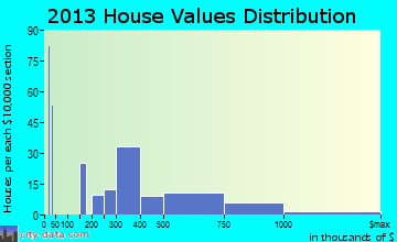 Rio Verde home values distribution
