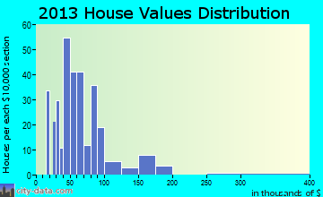 Elton home values distribution