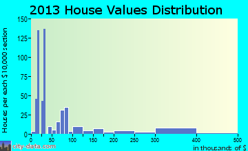 Empire home values distribution