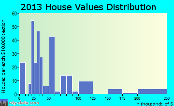 Epps, LA house values