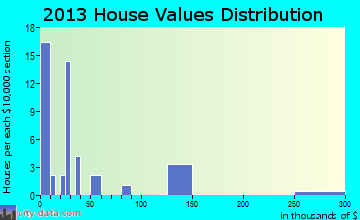 Eros home values distribution
