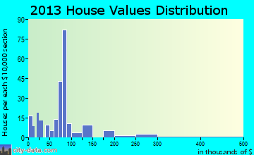 Estherwood home values distribution