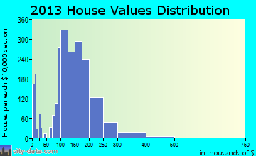 Estelle home values distribution