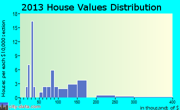 Evergreen home values distribution
