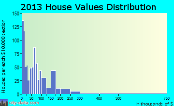Farmerville home values distribution