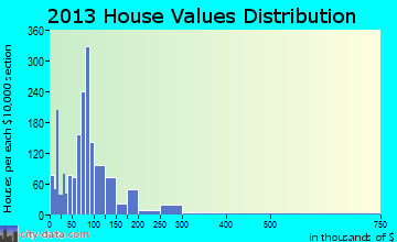 Eunice home values distribution