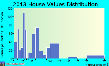 Ferriday home values distribution