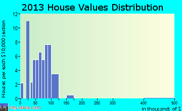 Fisher home values distribution