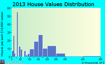 Folsom home values distribution