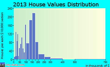 Safford home values distribution