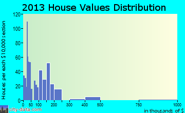 Franklinton home values distribution