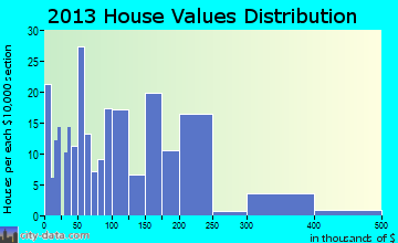 French Settlement home values distribution