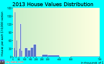 Garyville home values distribution