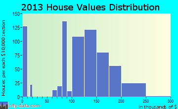 Gardere home values distribution
