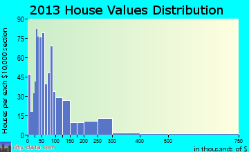 Golden Meadow home values distribution
