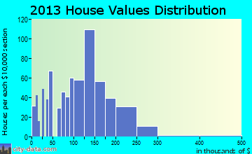 Gramercy home values distribution