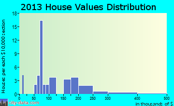 Grand Cane home values distribution