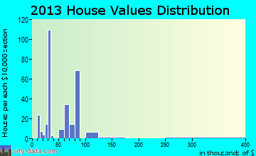 Grand Coteau home values distribution